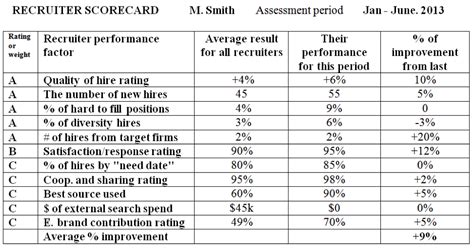 recruitment scorecard examples